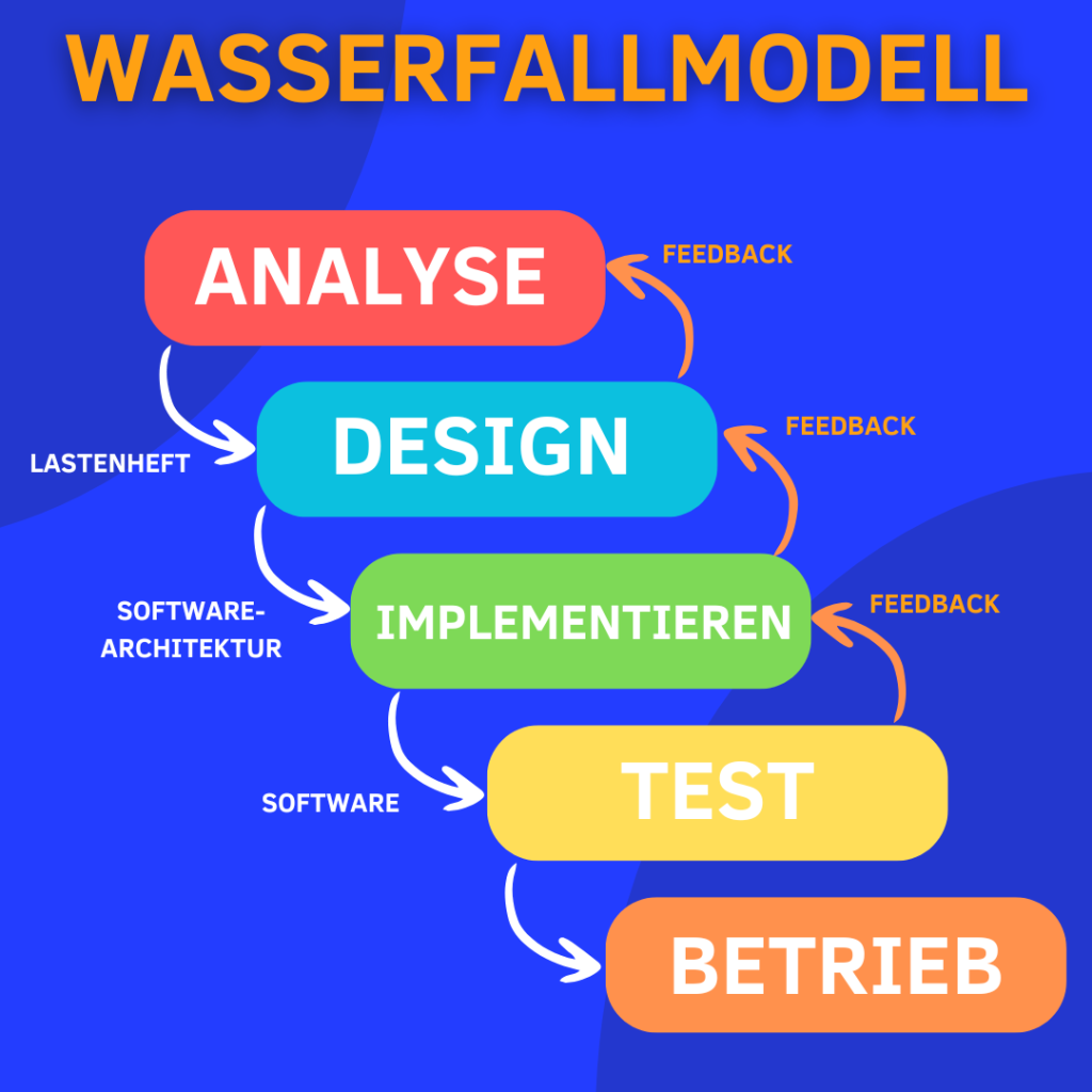 infografik des agilen wasserfallmodells